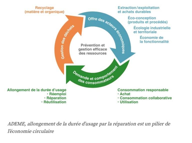 Schéma du cycle de l'économie circulaire, avec la durée d'usage allongée par la réparation