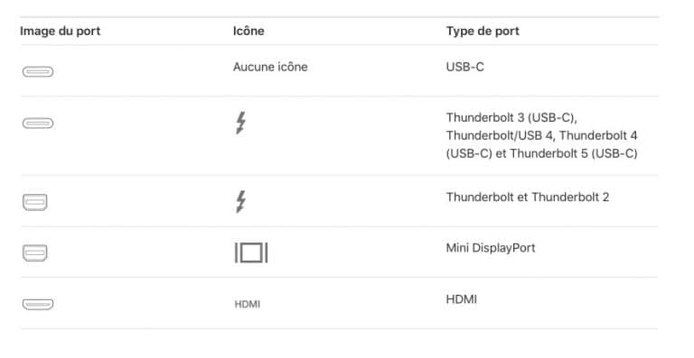 Tableau des ports vidéo d'un Mac : USB-C, Thunderbolt, Mini DisplayPort et HDMI