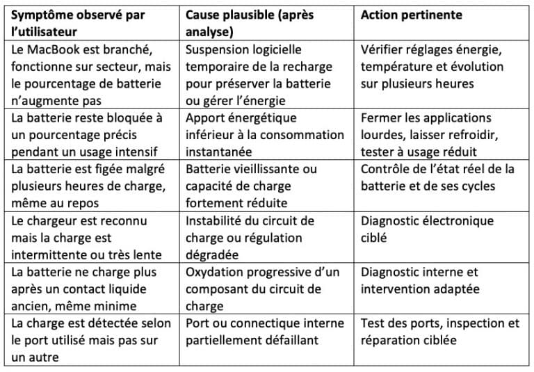 Tableau batterie qui ne charge plus