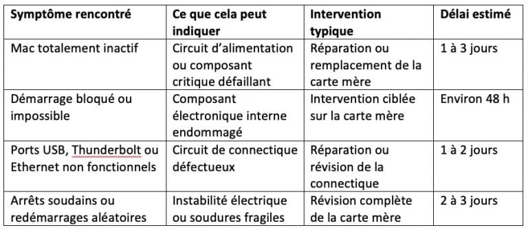 Tableau des symptômes d'une carte mère de Mac, ce qu'ils indiquent, intervention et délai estimé