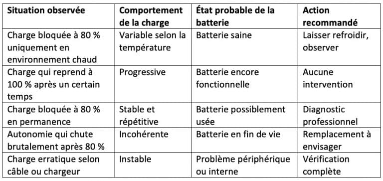 Tableau des situations de charge d'iPad bloquée à 80 %, état probable de la batterie et actions