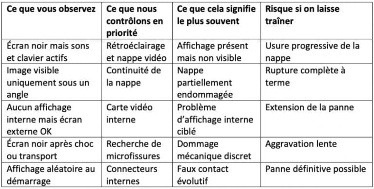 Tableau écran noir Mac panne sérieuse