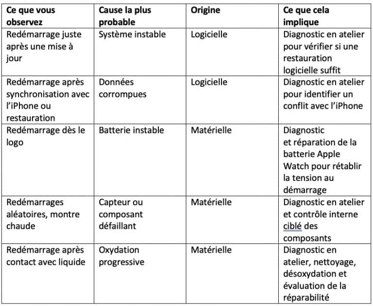 Tableau des redémarrages en boucle d'une Apple Watch, causes probables et ce que cela implique