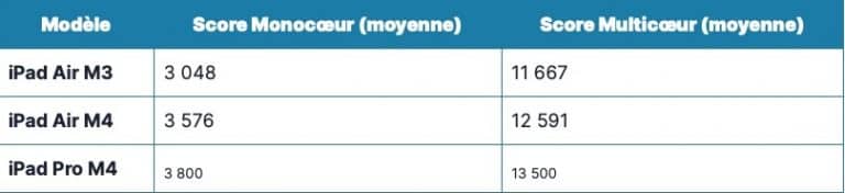 Tableau comparant les scores monocoeur et multicoeur des iPad Air M3, iPad Air M4 et iPad Pro M4