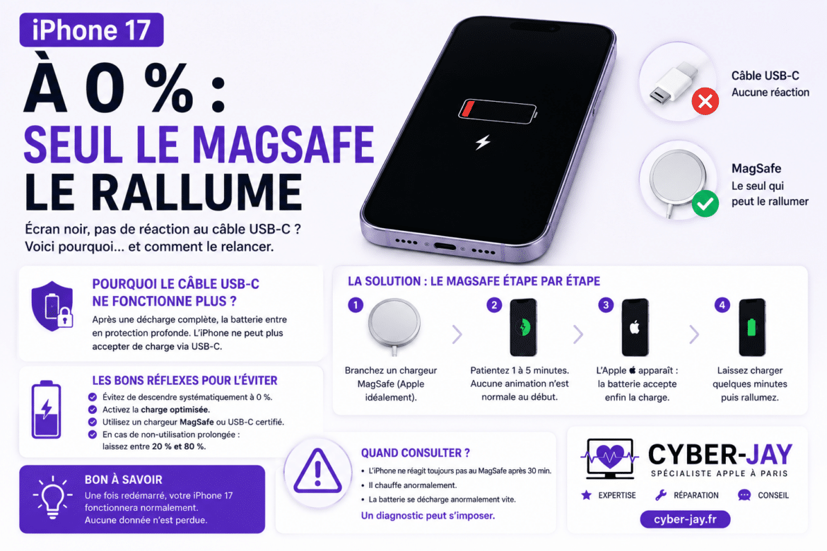 iPhone 17 à 0 % : seul le MagSafe le rallume